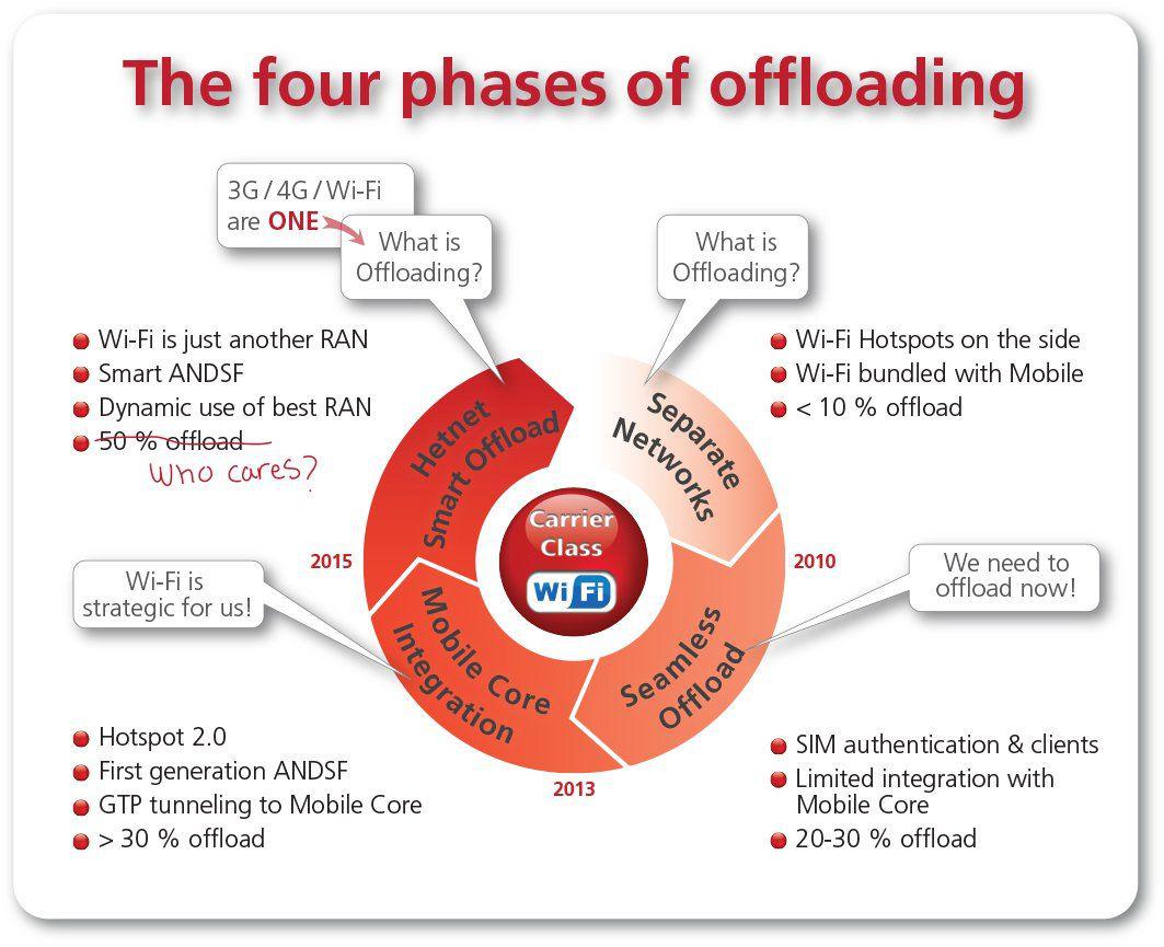 3G/4G wifi Offloading