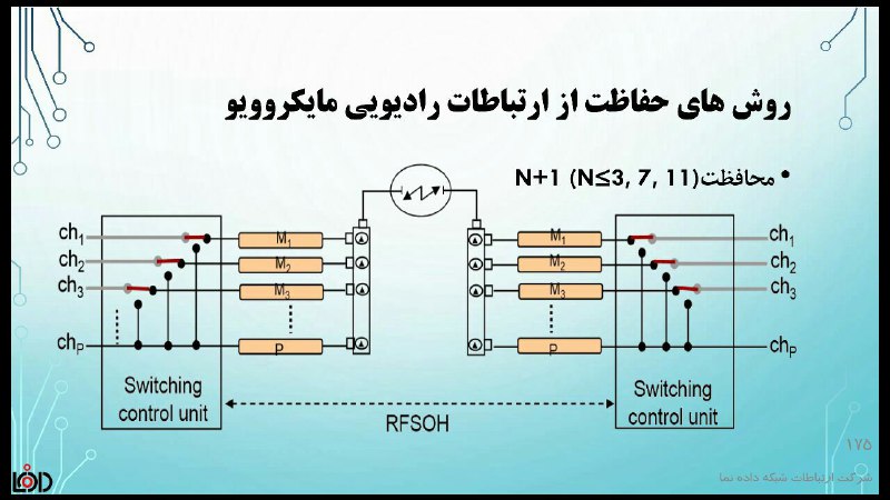 انواع روش های پیشرفته محافظت از ارتباطات رادیویی مایکرو که در دوره های آموزشی مایکرویو تشریح میگردد.